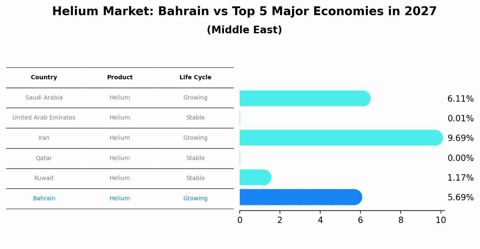 Helium Market: Bahrain vs Top 5 Major Economies in 2027 (Middle East)