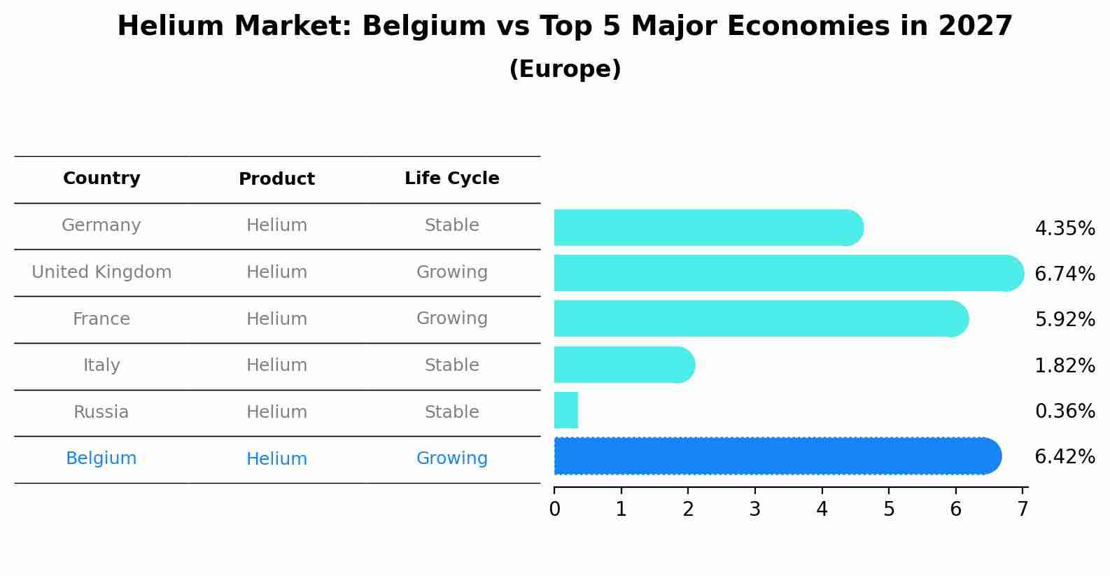 Helium Market: Belgium vs Top 5 Major Economies in 2027 (Europe)