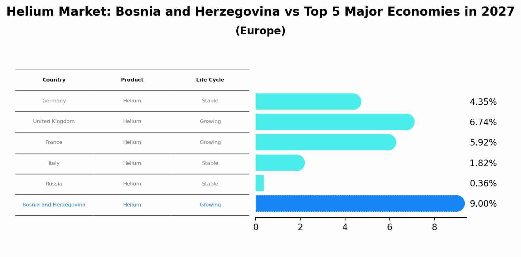 Helium Market: Bosnia and Herzegovina vs Top 5 Major Economies in 2027 (Europe)