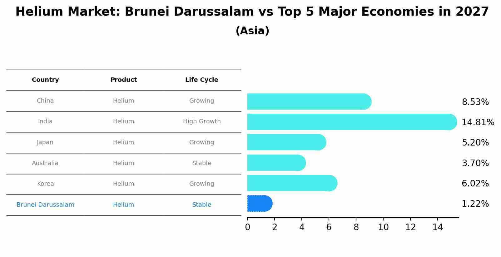 Helium Market: Brunei Darussalam vs Top 5 Major Economies in 2027 (Asia)
