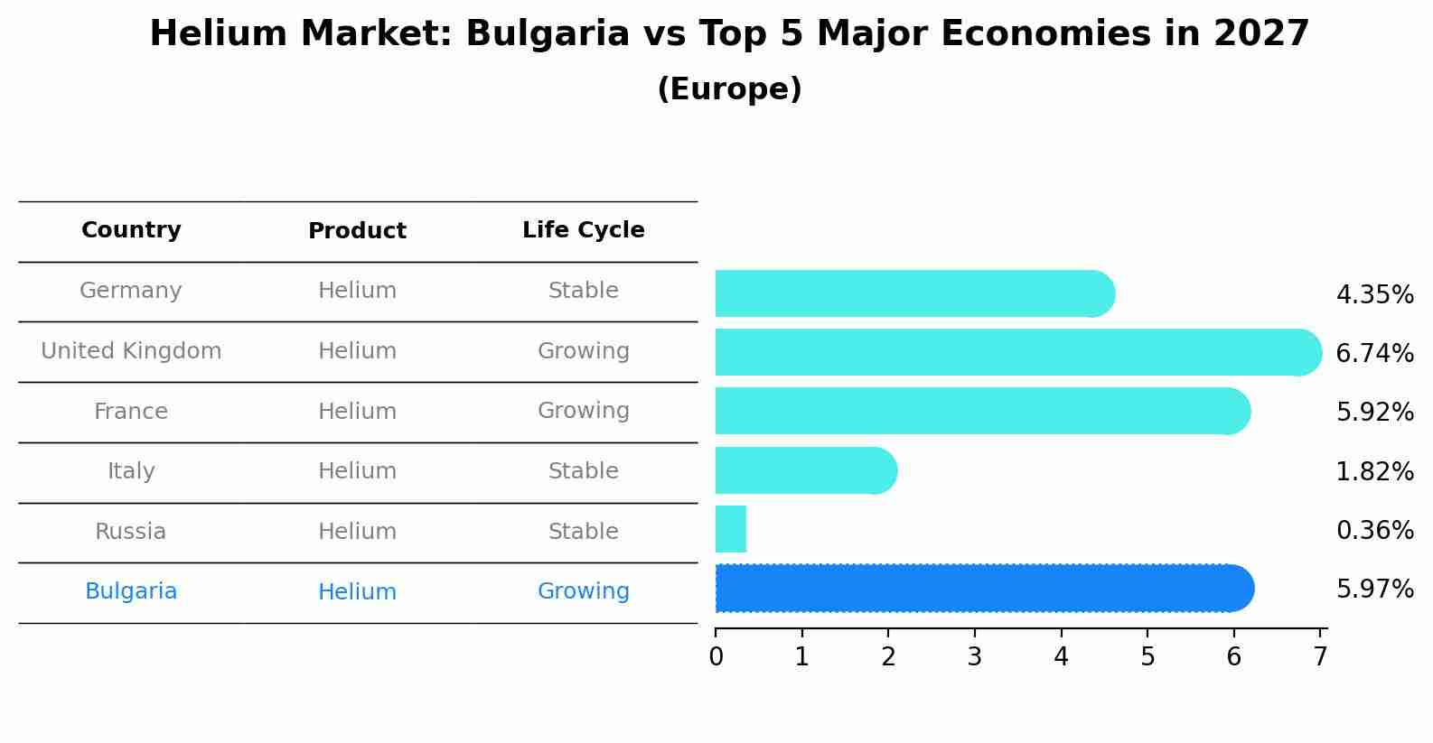 Helium Market: Bulgaria vs Top 5 Major Economies in 2027 (Europe)