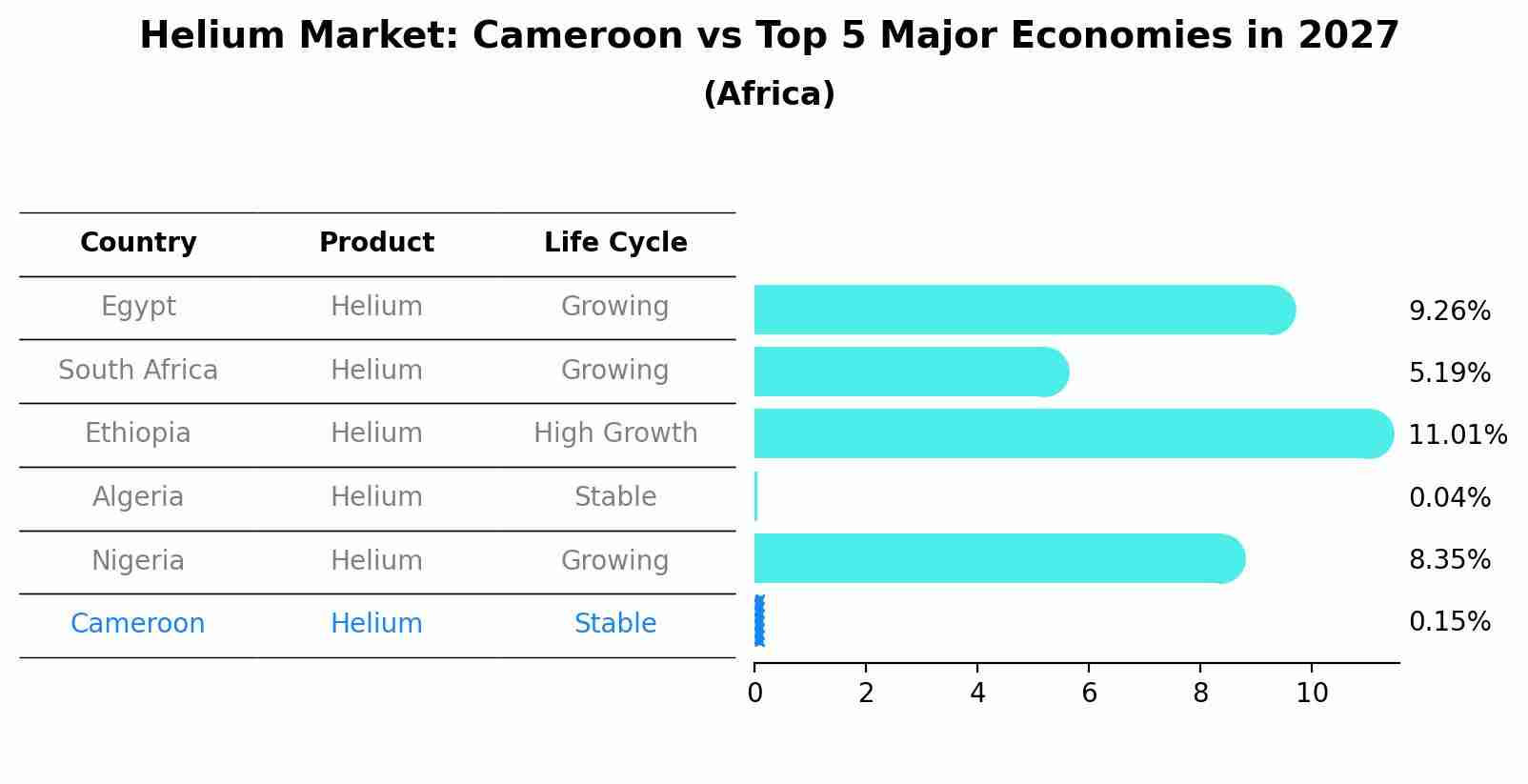 Helium Market: Cameroon vs Top 5 Major Economies in 2027 (Africa)