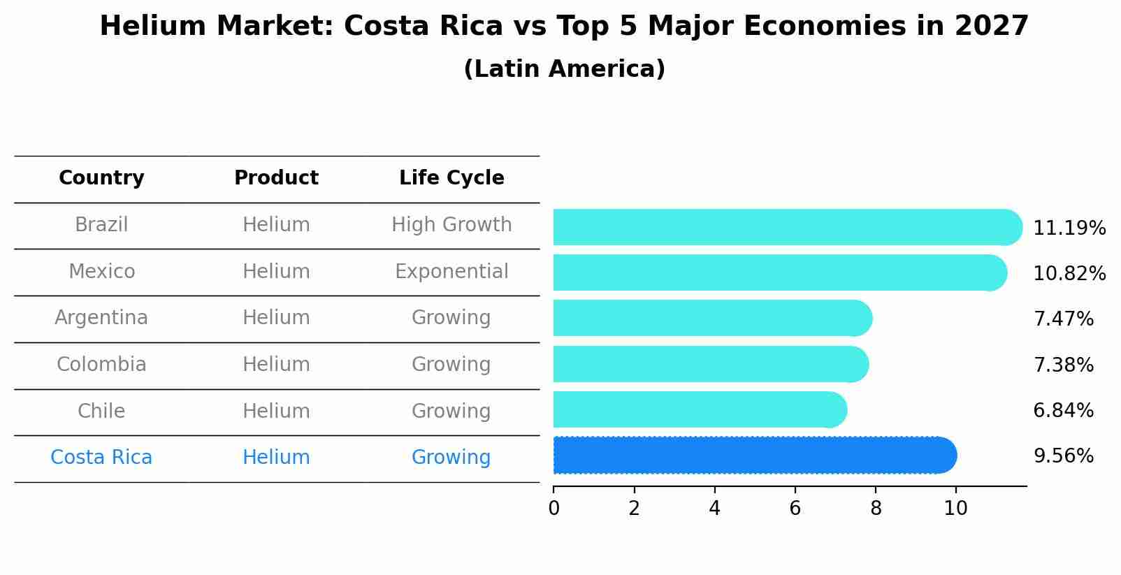 Helium Market: Costa Rica vs Top 5 Major Economies in 2027 (Latin America)