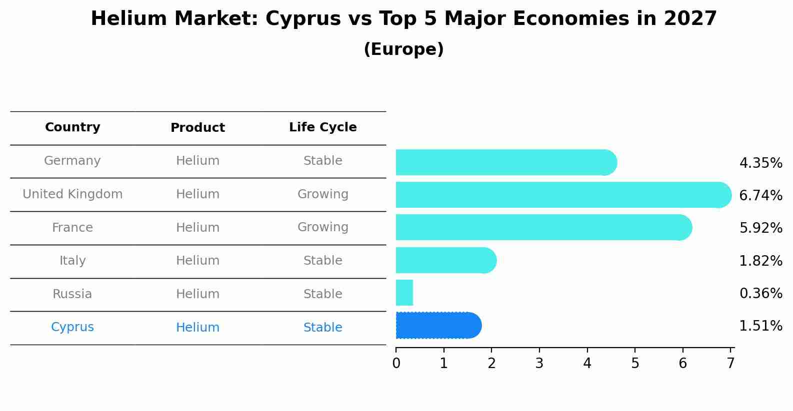 Helium Market: Cyprus vs Top 5 Major Economies in 2027 (Europe)