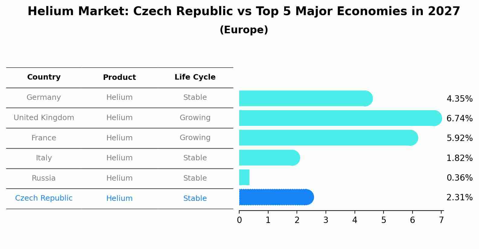 Helium Market: Czech Republic vs Top 5 Major Economies in 2027 (Europe)