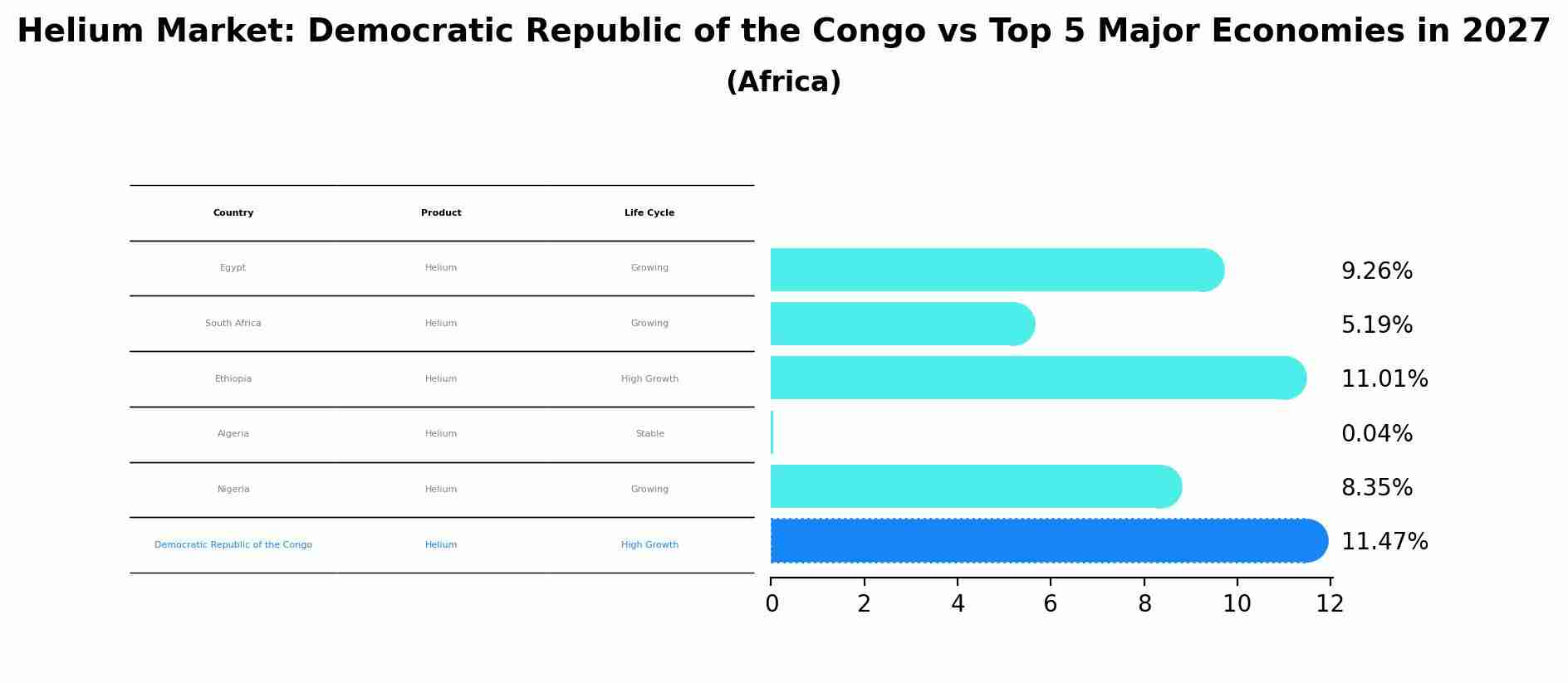 Helium Market: Democratic Republic of the Congo vs Top 5 Major Economies in 2027 (Africa)