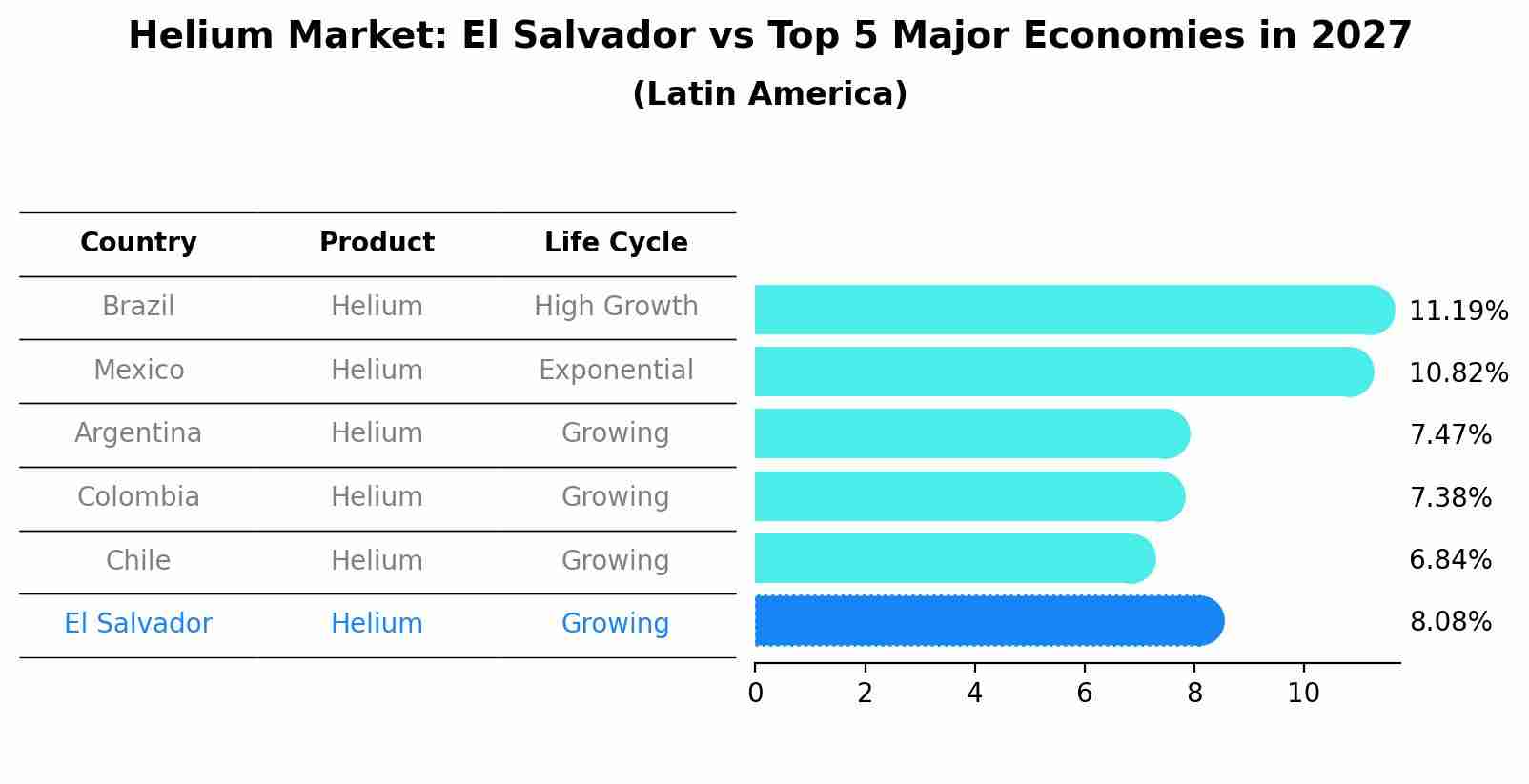 Helium Market: El Salvador vs Top 5 Major Economies in 2027 (Latin America)