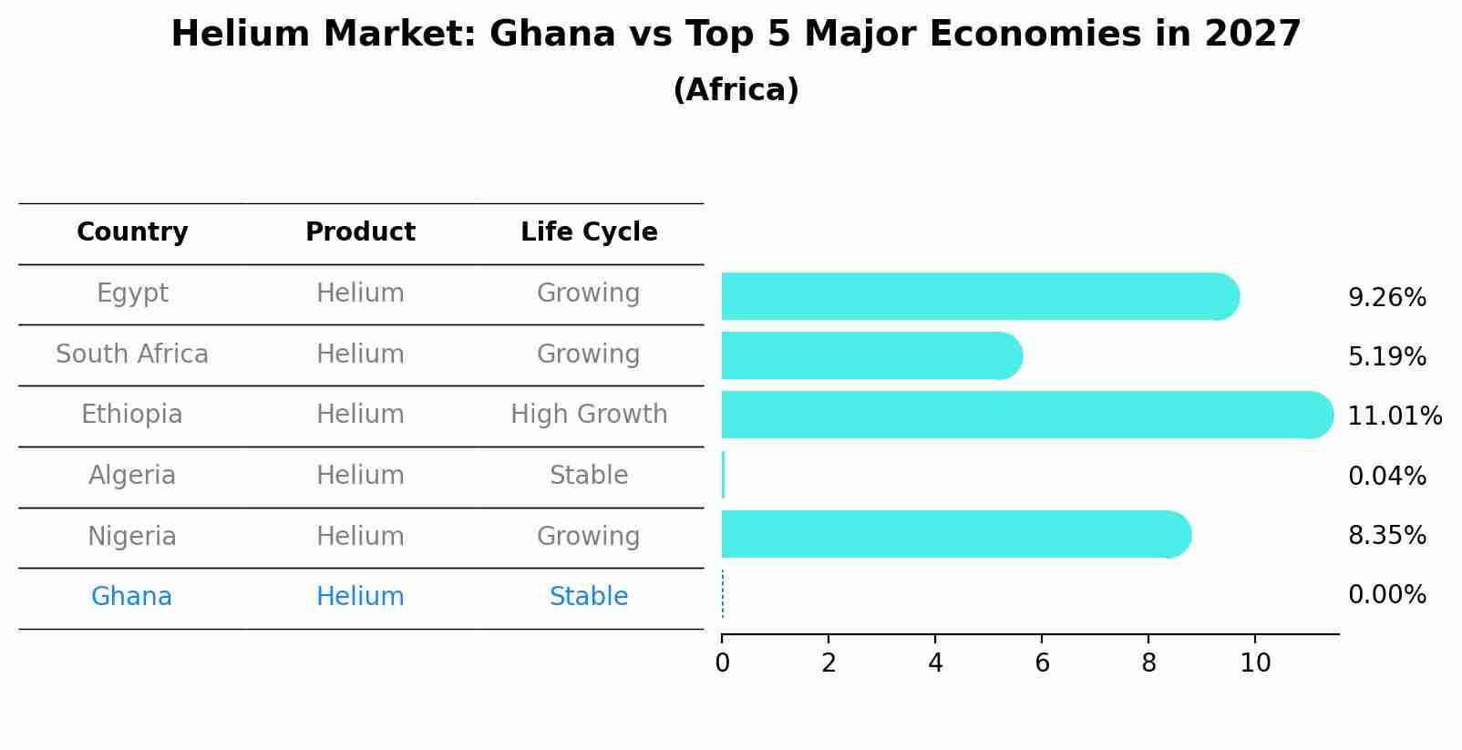 Helium Market: Ghana vs Top 5 Major Economies in 2027 (Africa)