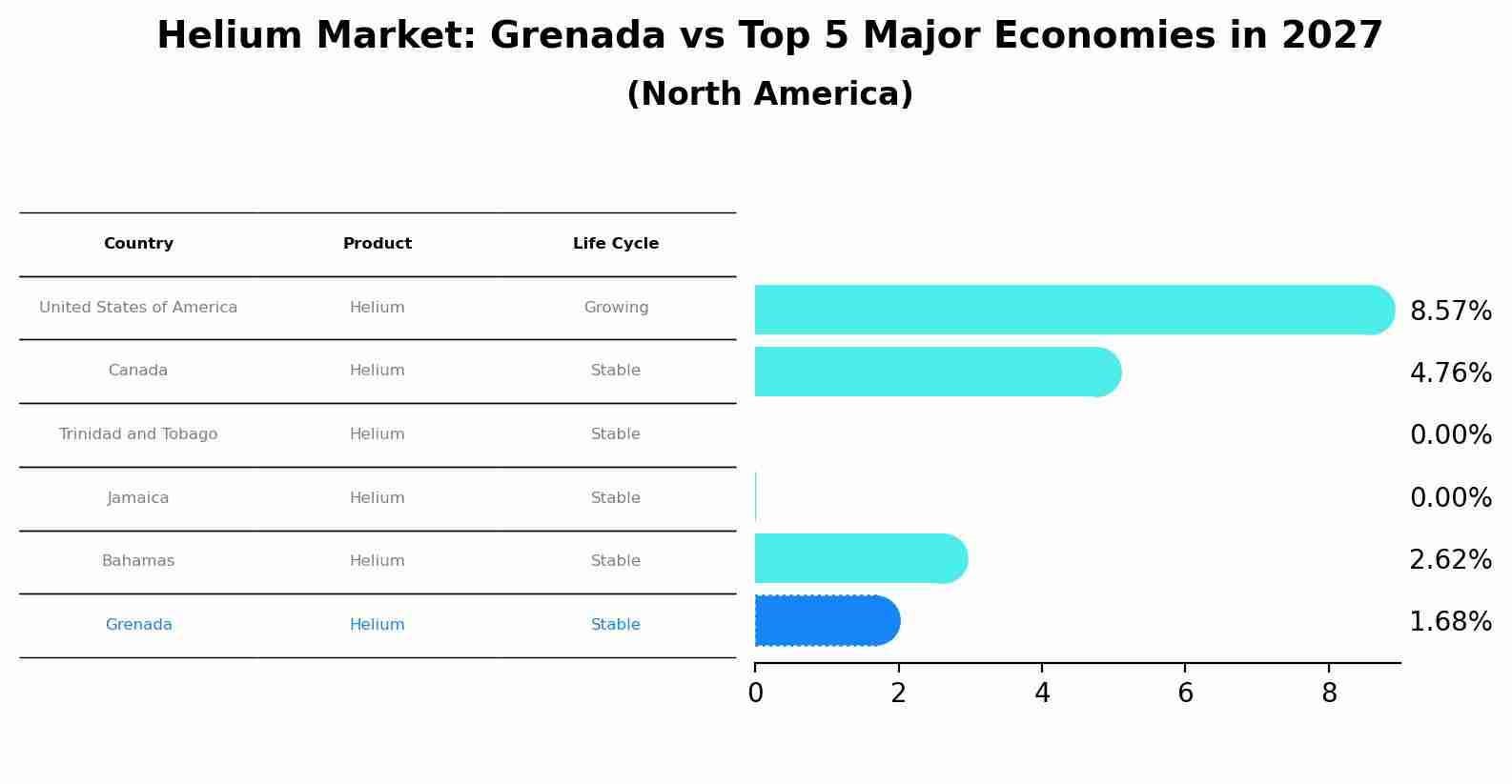 Helium Market: Grenada vs Top 5 Major Economies in 2027 (North America)