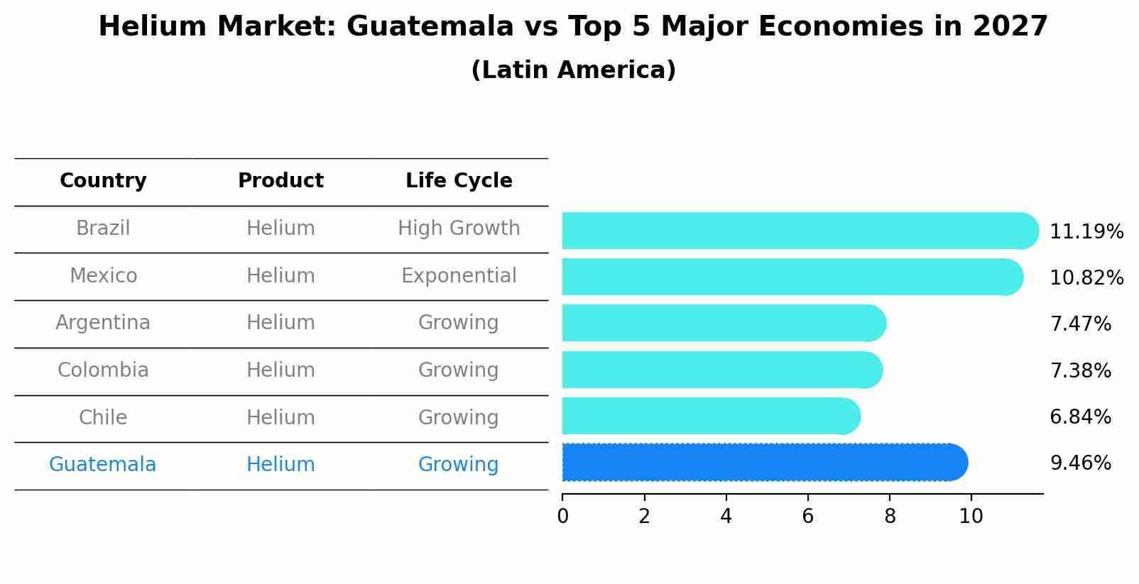 Helium Market: Guatemala vs Top 5 Major Economies in 2027 (Latin America)