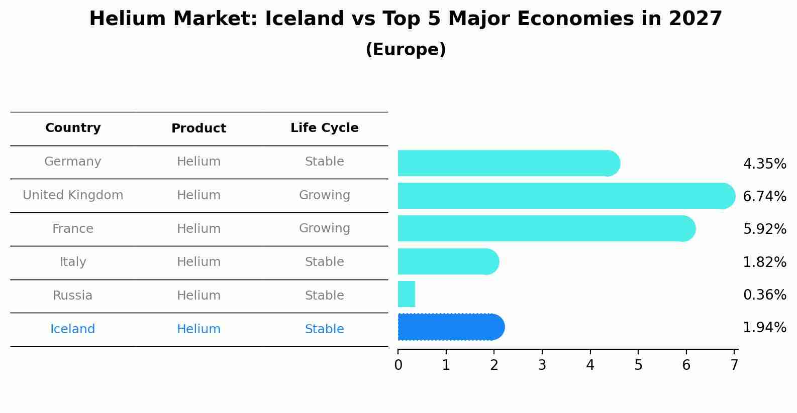 Helium Market: Iceland vs Top 5 Major Economies in 2027 (Europe)