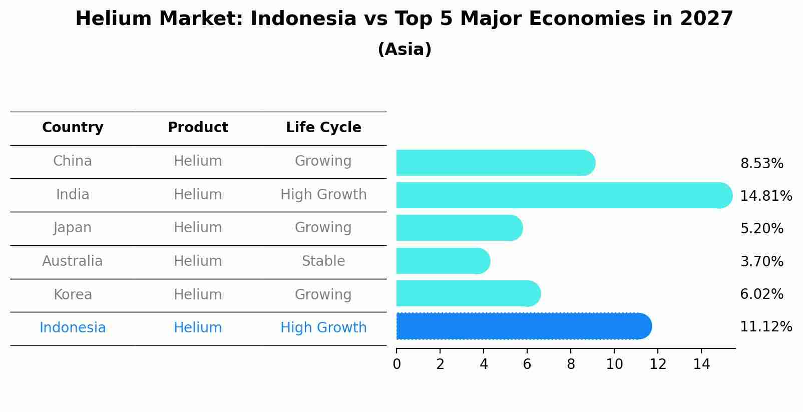 Helium Market: Indonesia vs Top 5 Major Economies in 2027 (Asia)