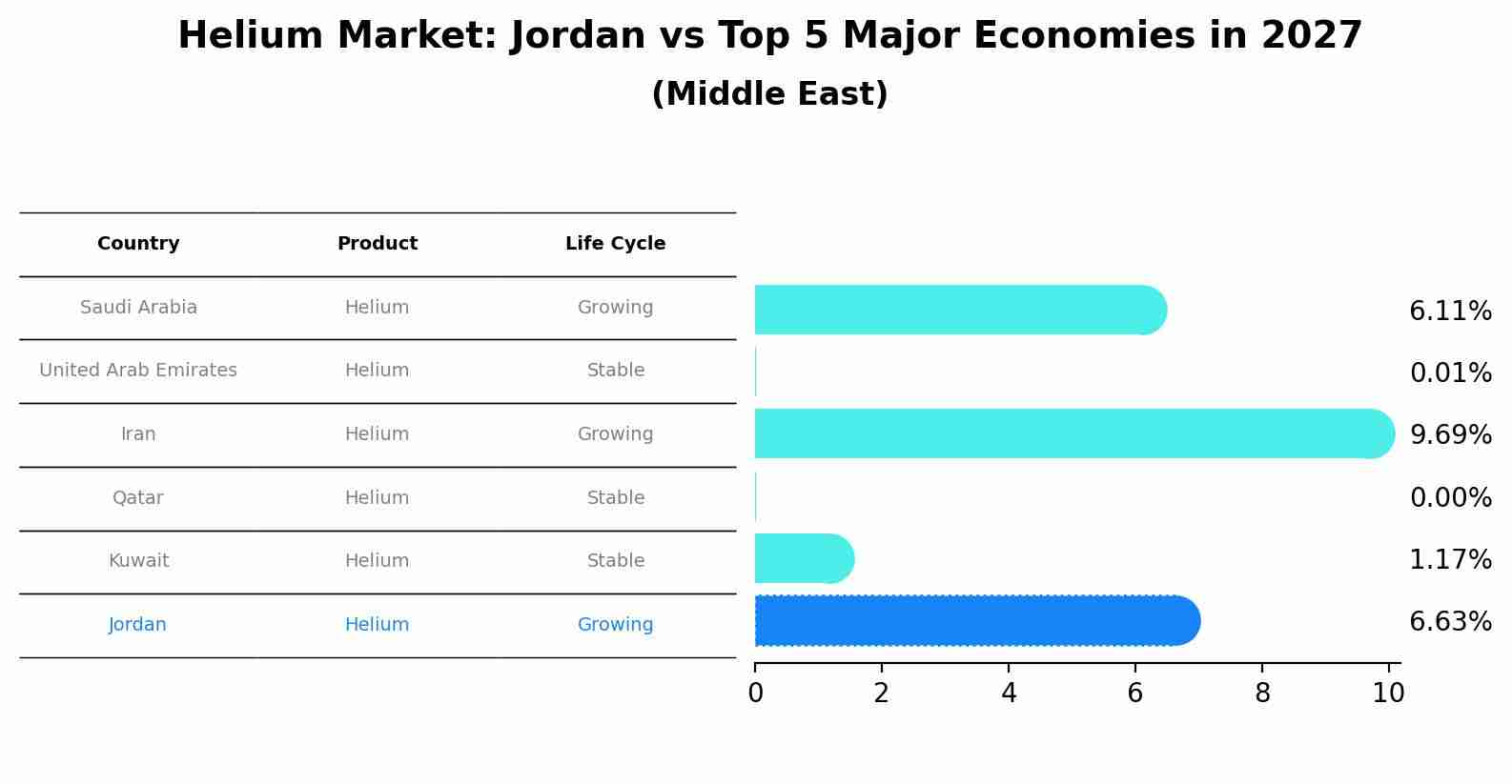 Helium Market: Jordan vs Top 5 Major Economies in 2027 (Middle East)