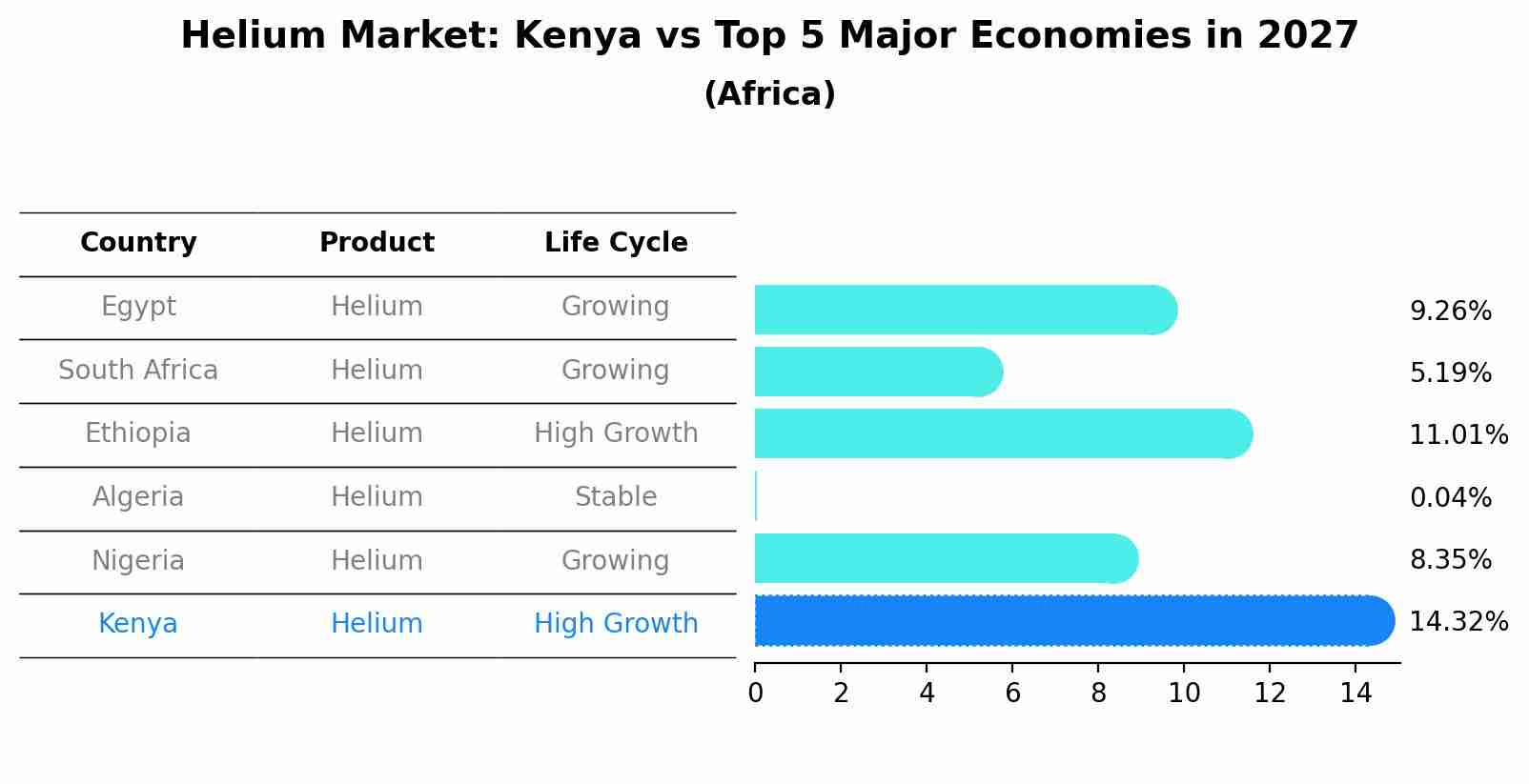 Helium Market: Kenya vs Top 5 Major Economies in 2027 (Africa)