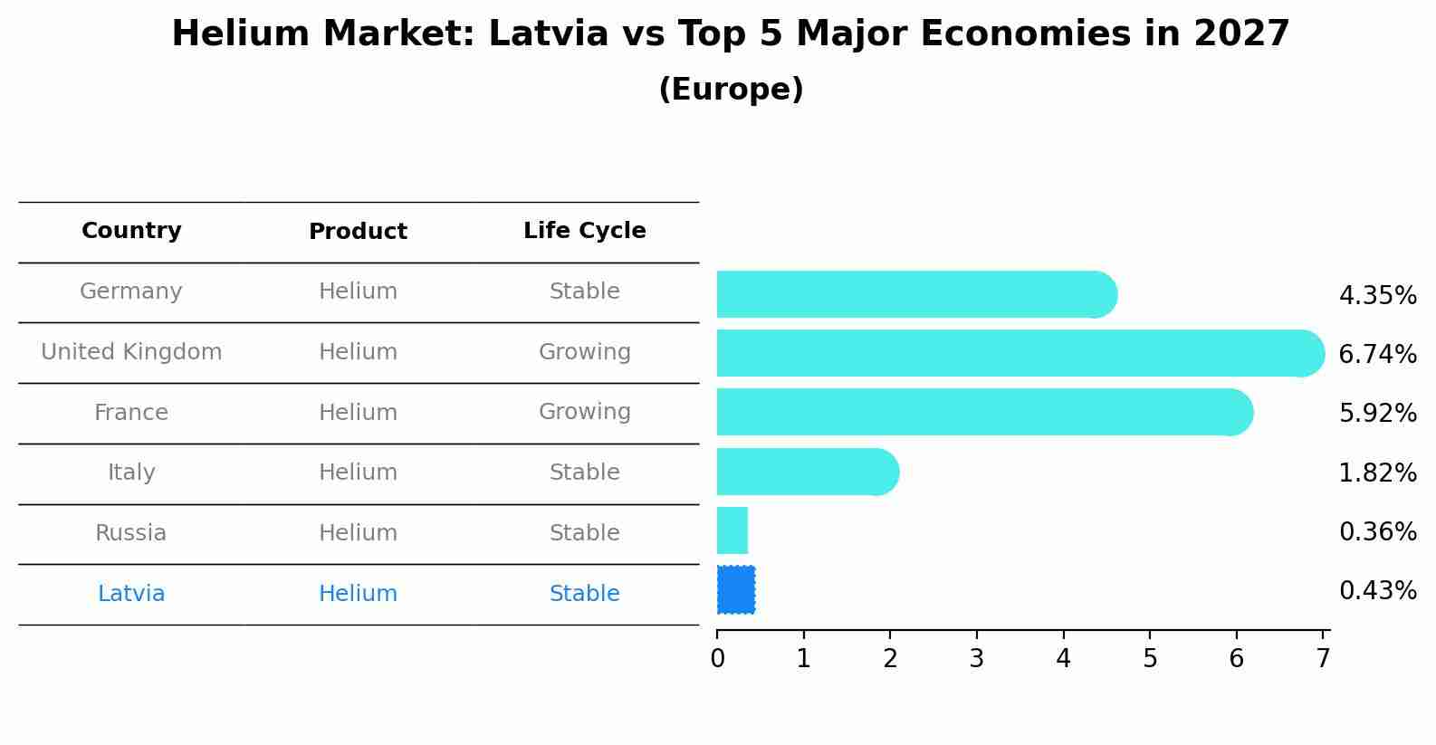 Helium Market: Latvia vs Top 5 Major Economies in 2027 (Europe)