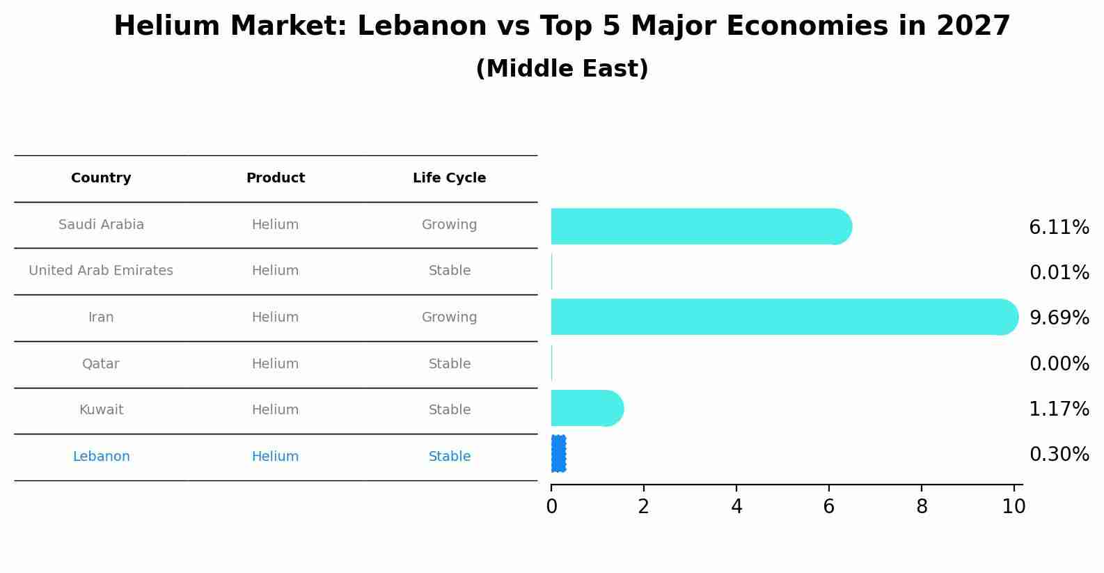 Helium Market: Lebanon vs Top 5 Major Economies in 2027 (Middle East)