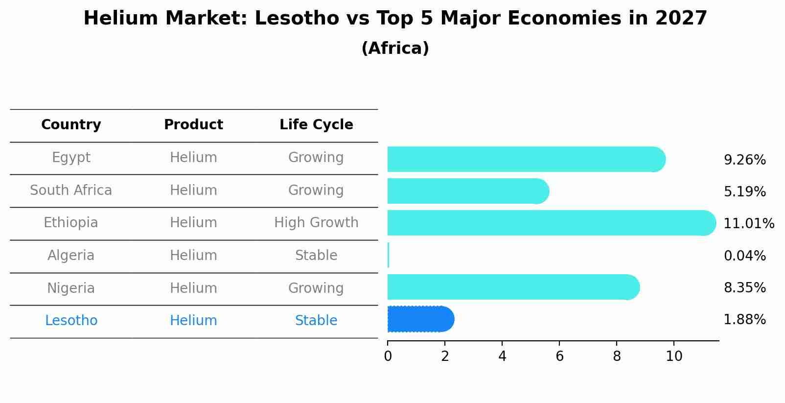 Helium Market: Lesotho vs Top 5 Major Economies in 2027 (Africa)