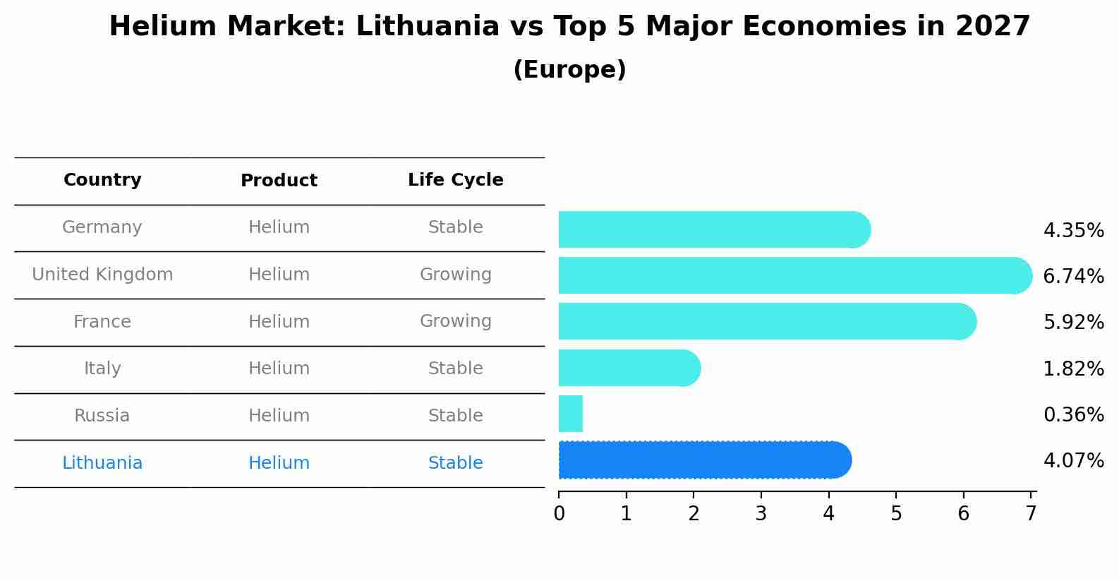 Helium Market: Lithuania vs Top 5 Major Economies in 2027 (Europe)