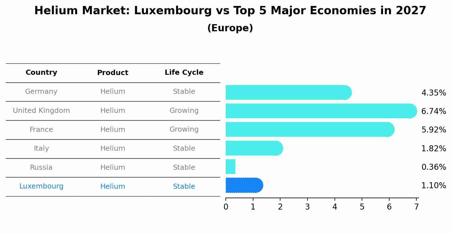 Helium Market: Luxembourg vs Top 5 Major Economies in 2027 (Europe)
