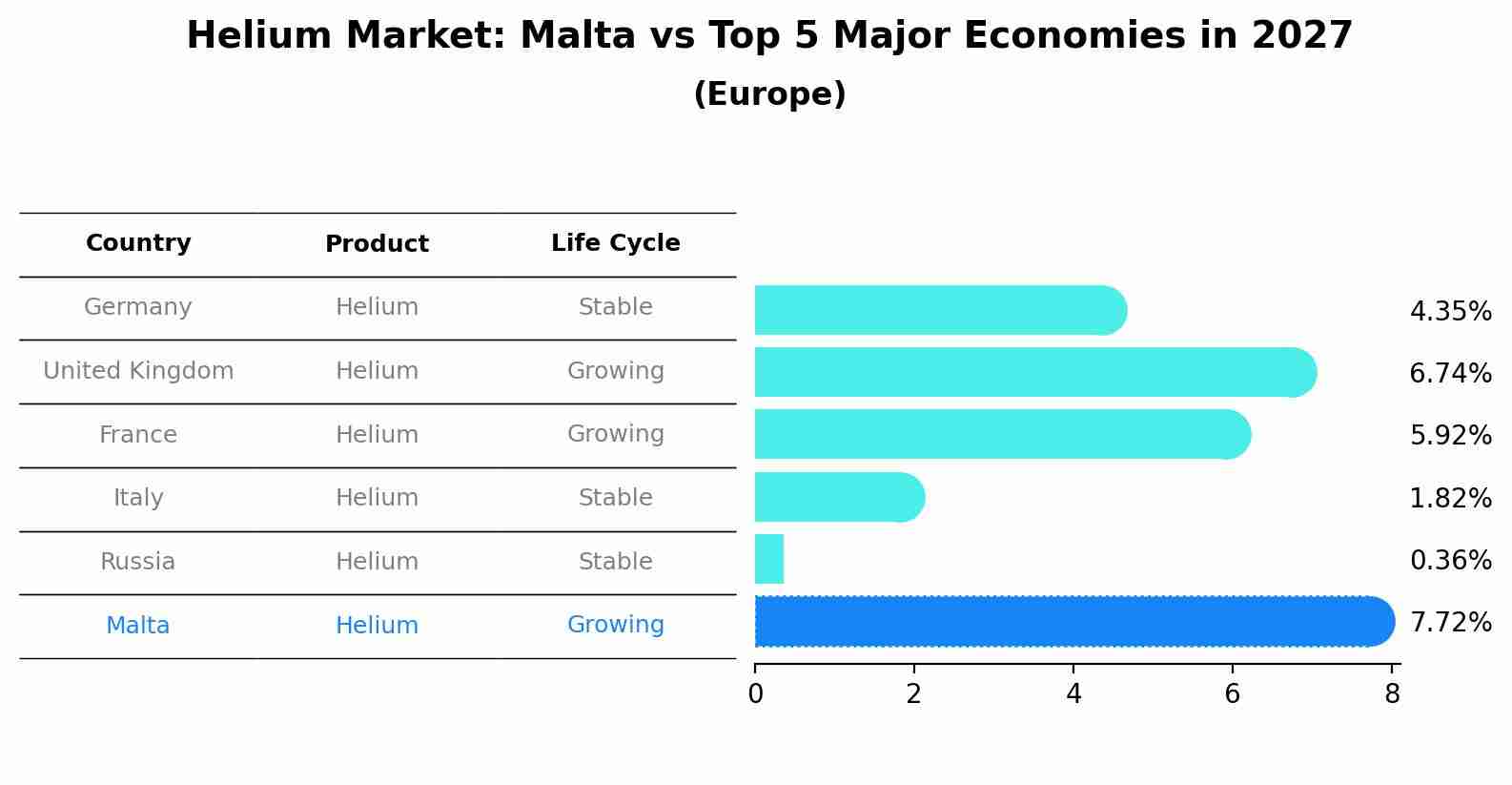 Helium Market: Malta vs Top 5 Major Economies in 2027 (Europe)