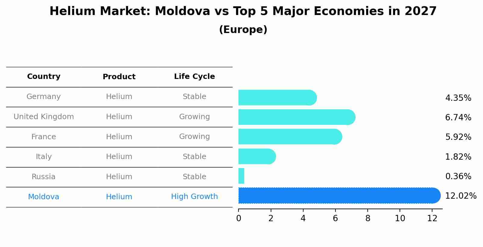Helium Market: Moldova vs Top 5 Major Economies in 2027 (Europe)