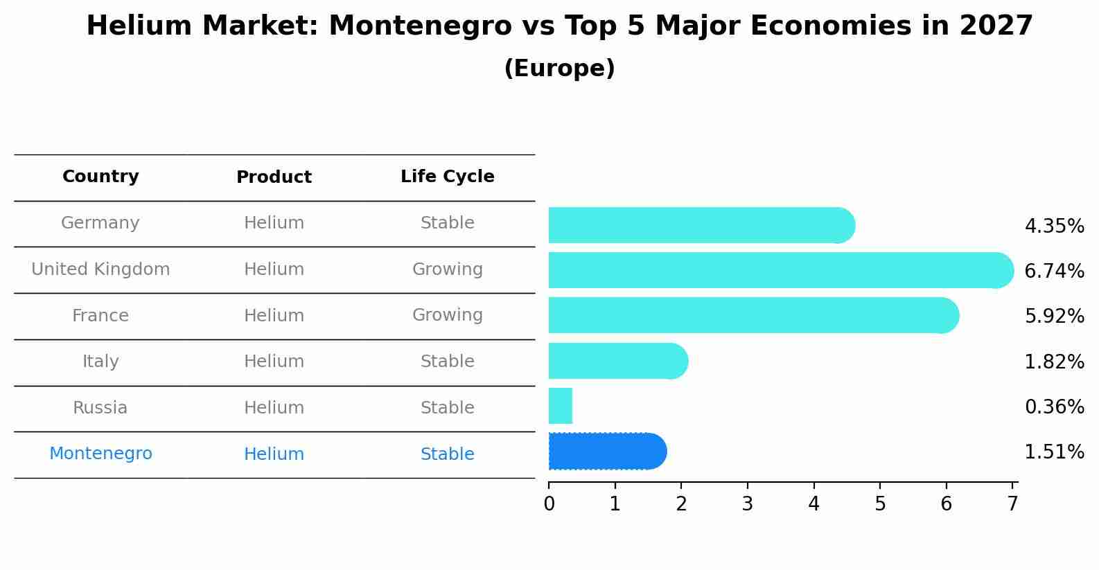 Helium Market: Montenegro vs Top 5 Major Economies in 2027 (Europe)