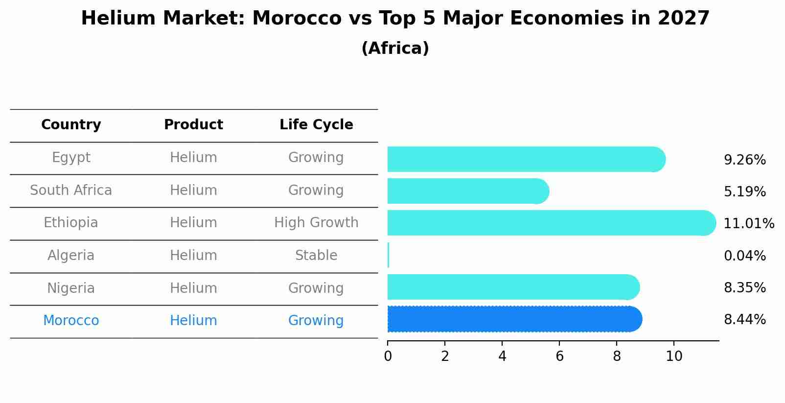 Helium Market: Morocco vs Top 5 Major Economies in 2027 (Africa)