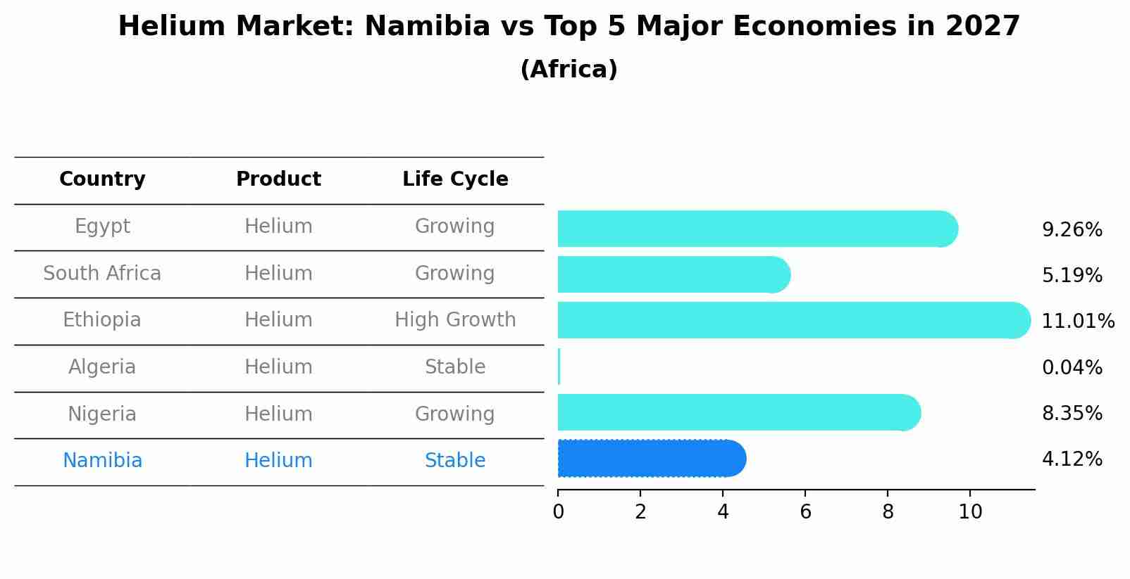 Helium Market: Namibia vs Top 5 Major Economies in 2027 (Africa)
