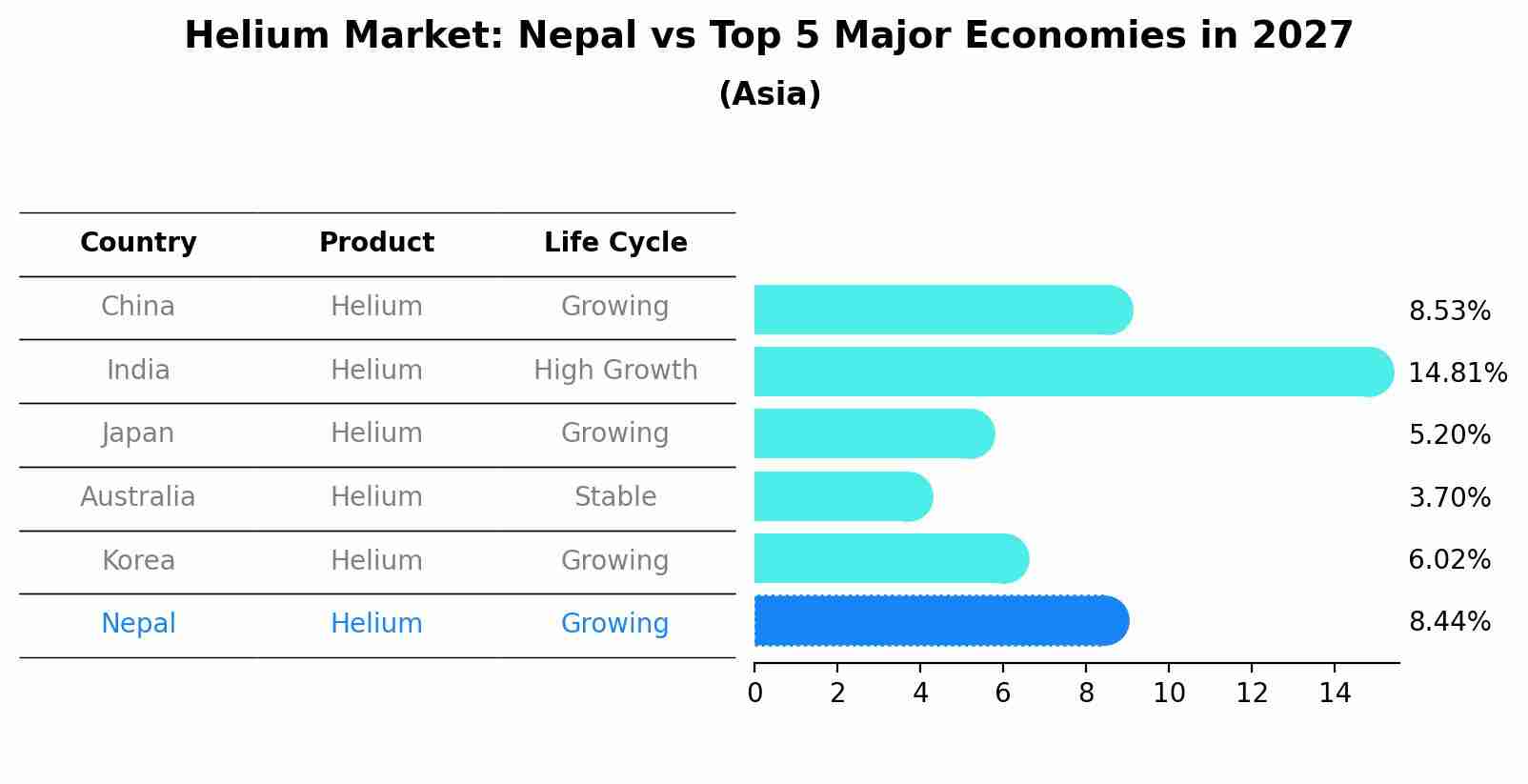 Helium Market: Nepal vs Top 5 Major Economies in 2027 (Asia)
