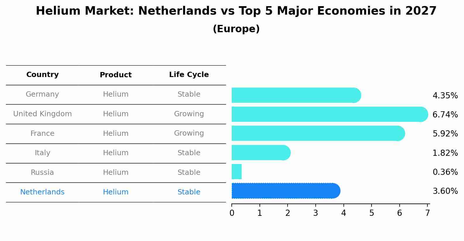 Helium Market: Netherlands vs Top 5 Major Economies in 2027 (Europe)