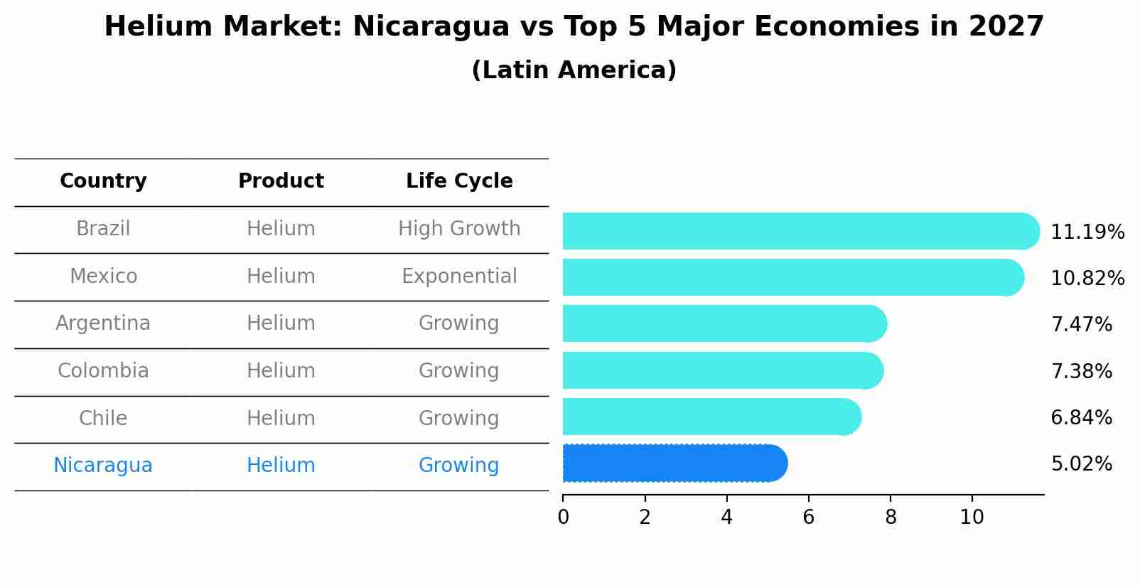 Helium Market: Nicaragua vs Top 5 Major Economies in 2027 (Latin America)