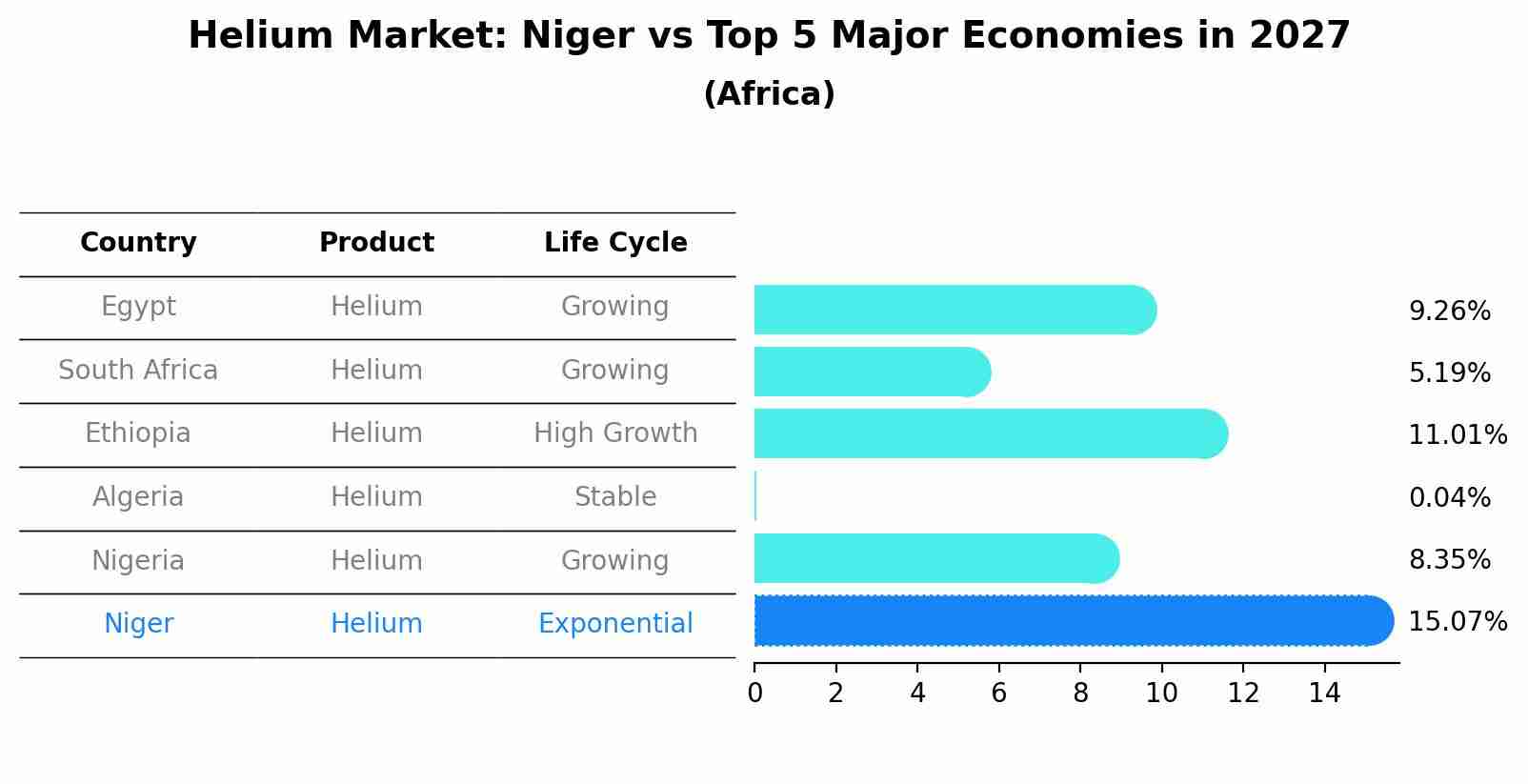 Helium Market: Niger vs Top 5 Major Economies in 2027 (Africa)