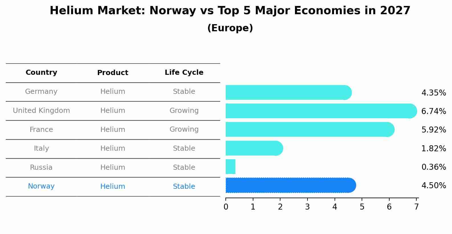 Helium Market: Norway vs Top 5 Major Economies in 2027 (Europe)