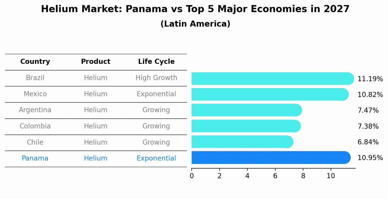 Helium Market: Panama vs Top 5 Major Economies in 2027 (Latin America)