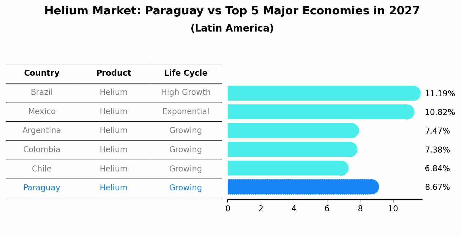 Helium Market: Paraguay vs Top 5 Major Economies in 2027 (Latin America)