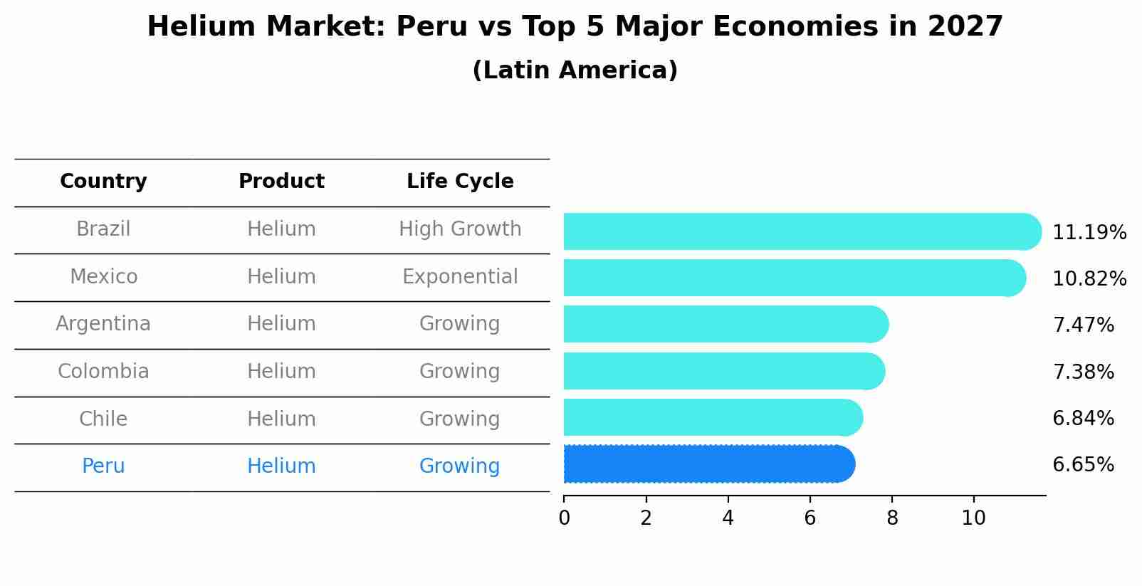 Helium Market: Peru vs Top 5 Major Economies in 2027 (Latin America)