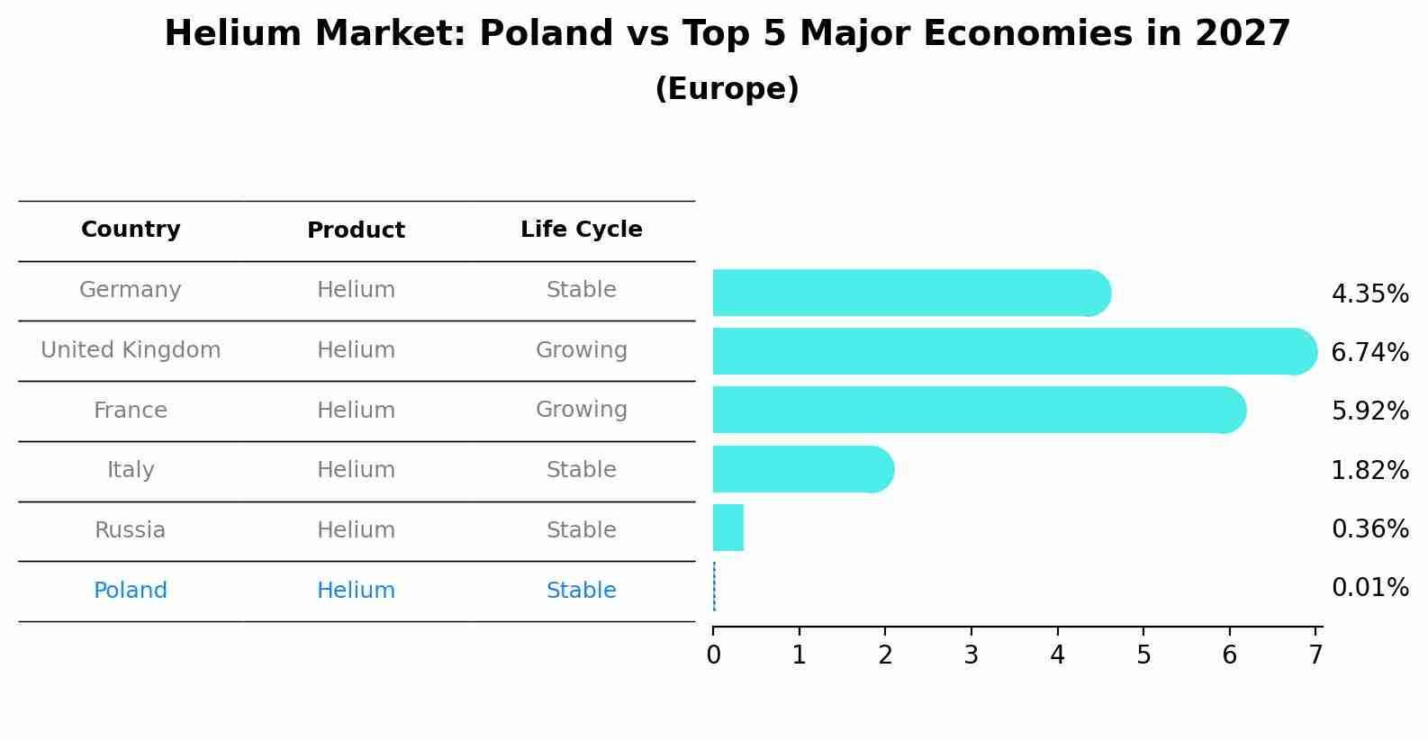 Helium Market: Poland vs Top 5 Major Economies in 2027 (Europe)