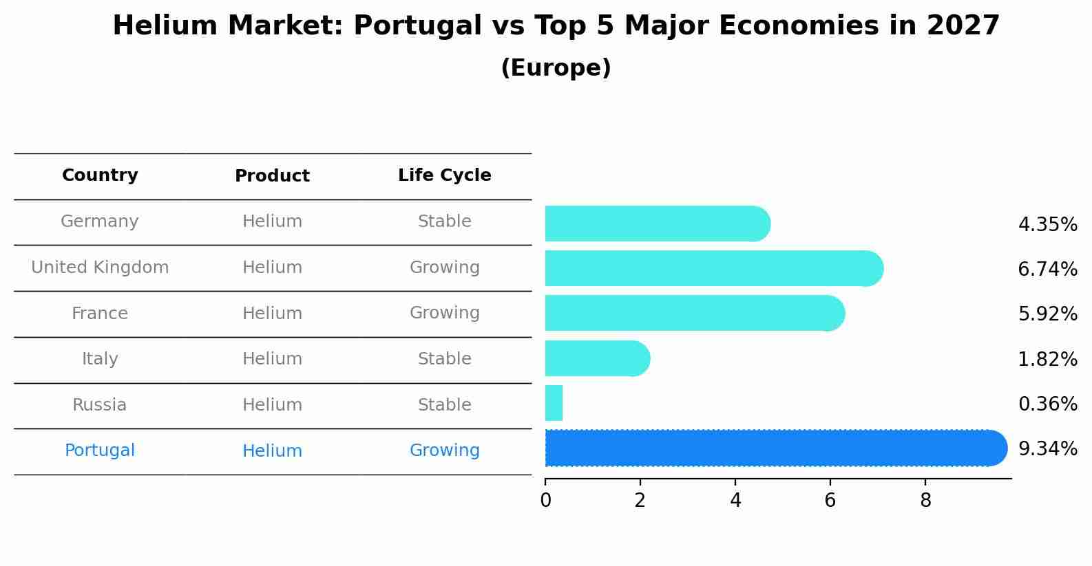 Helium Market: Portugal vs Top 5 Major Economies in 2027 (Europe)