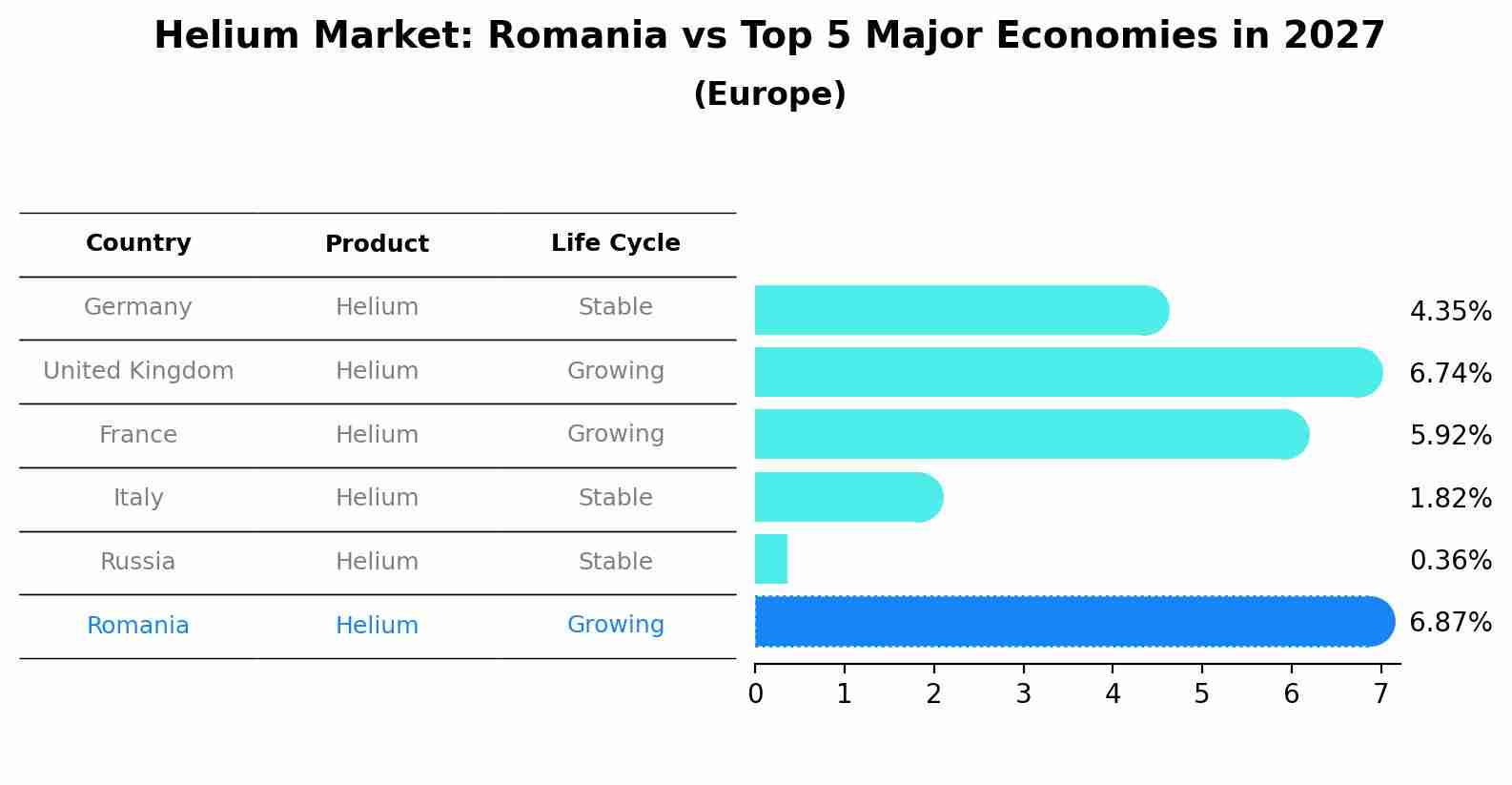 Helium Market: Romania vs Top 5 Major Economies in 2027 (Europe)
