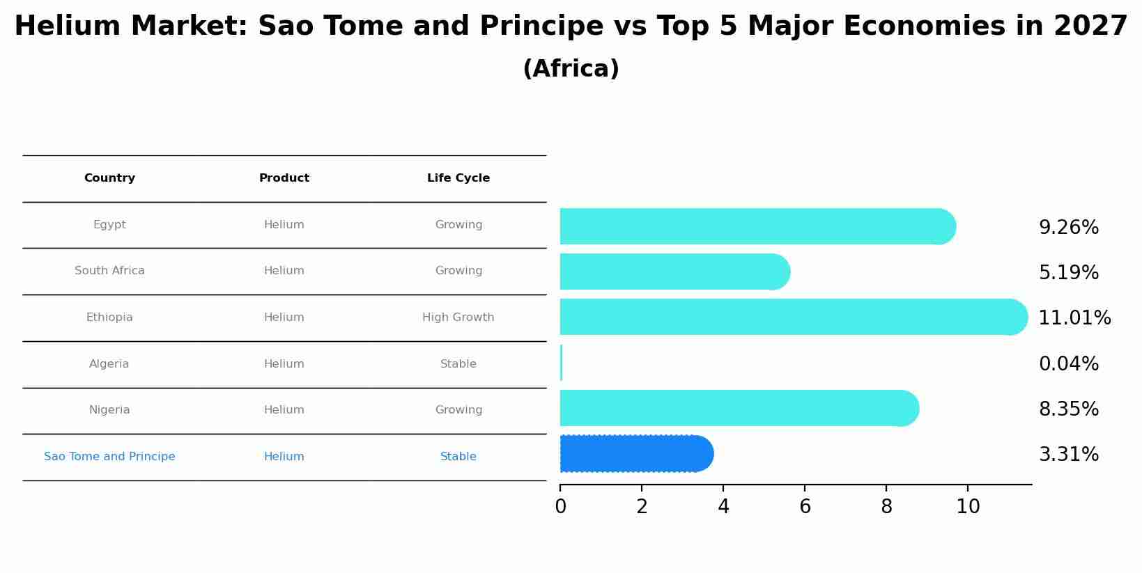 Helium Market: Sao Tome and Principe vs Top 5 Major Economies in 2027 (Africa)