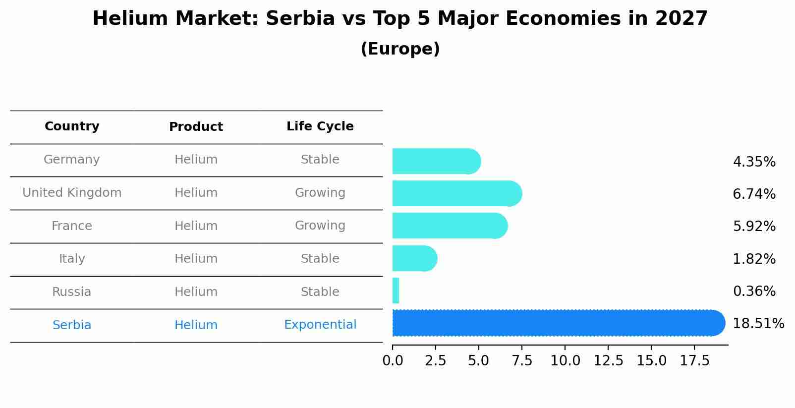 Helium Market: Serbia vs Top 5 Major Economies in 2027 (Europe)