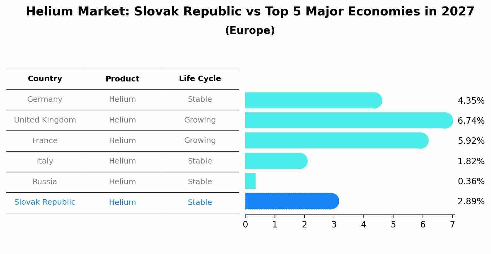 Helium Market: Slovak Republic vs Top 5 Major Economies in 2027 (Europe)