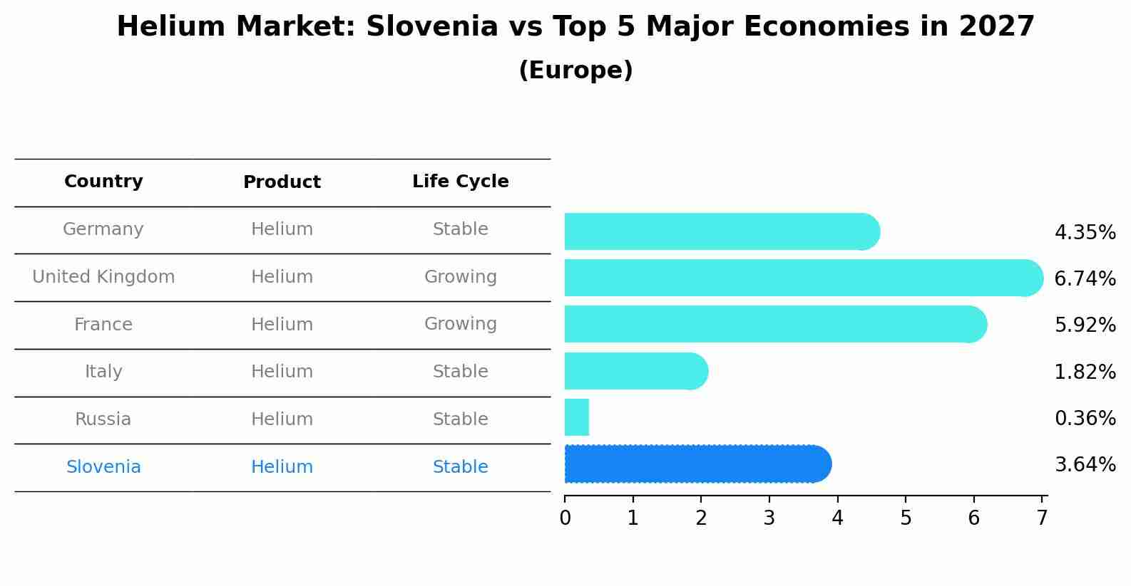 Helium Market: Slovenia vs Top 5 Major Economies in 2027 (Europe)