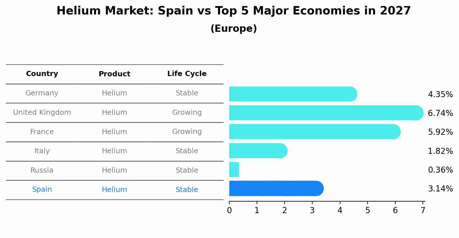 Helium Market: Spain vs Top 5 Major Economies in 2027 (Europe)
