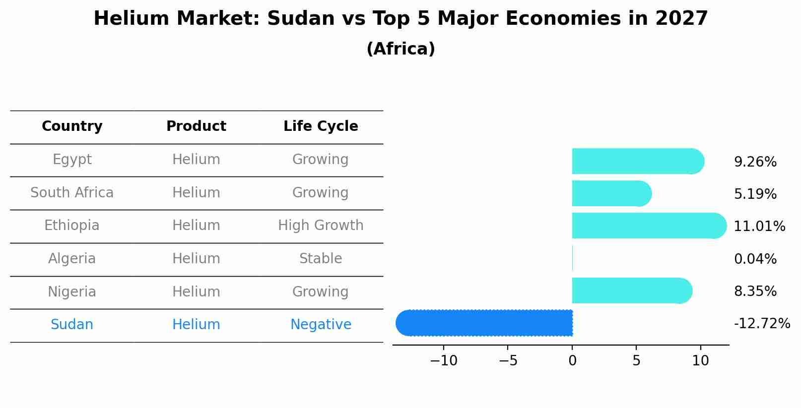 Helium Market: Sudan vs Top 5 Major Economies in 2027 (Africa)