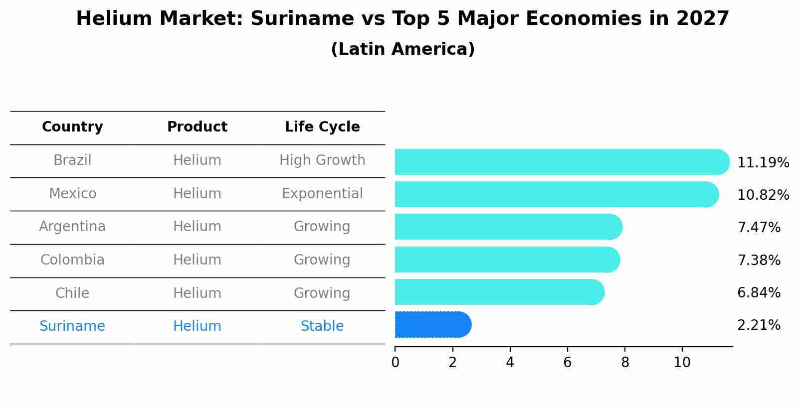 Helium Market: Suriname vs Top 5 Major Economies in 2027 (Latin America)