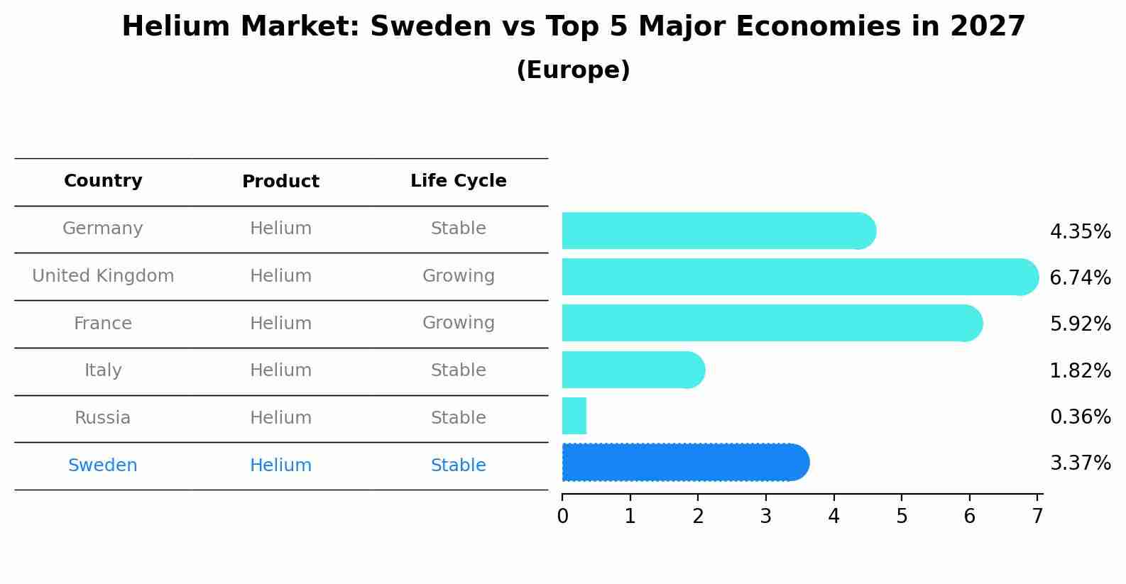 Helium Market: Sweden vs Top 5 Major Economies in 2027 (Europe)