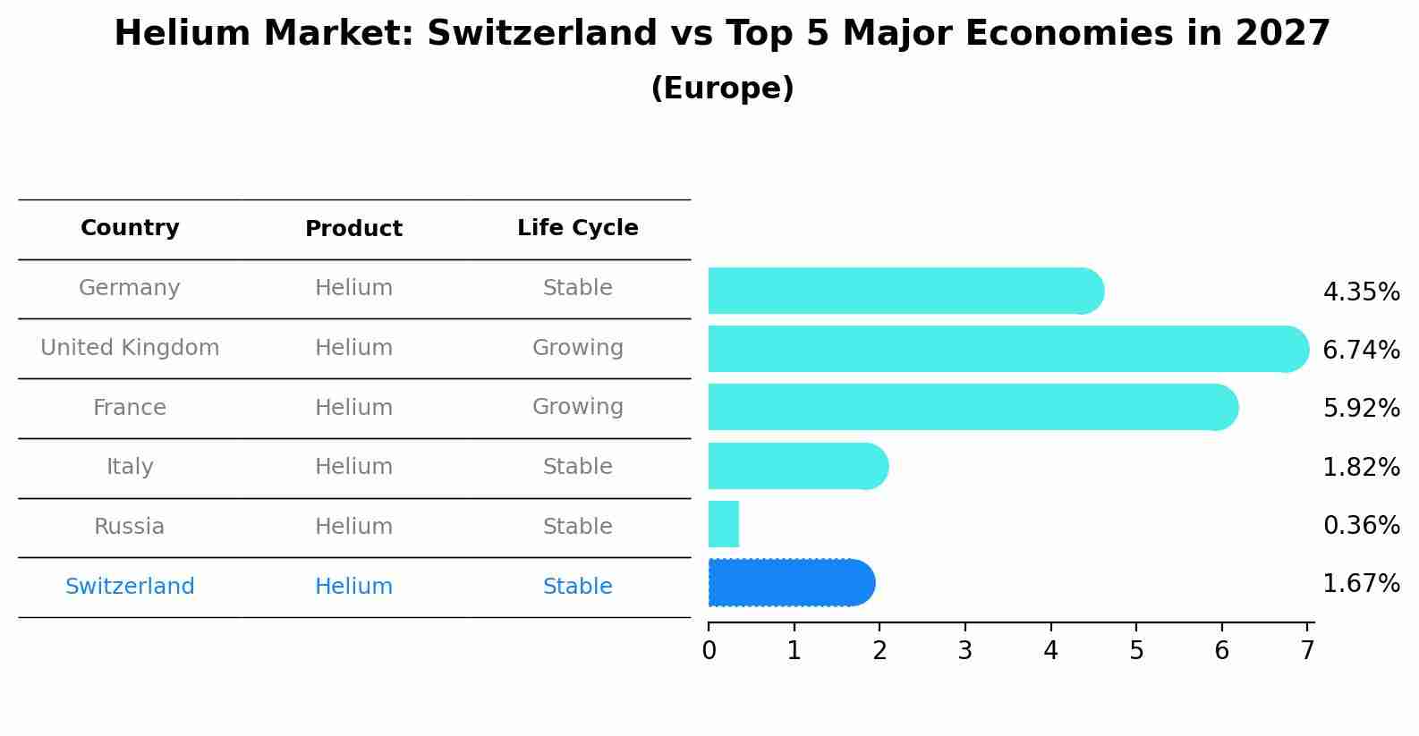 Helium Market: Switzerland vs Top 5 Major Economies in 2027 (Europe)
