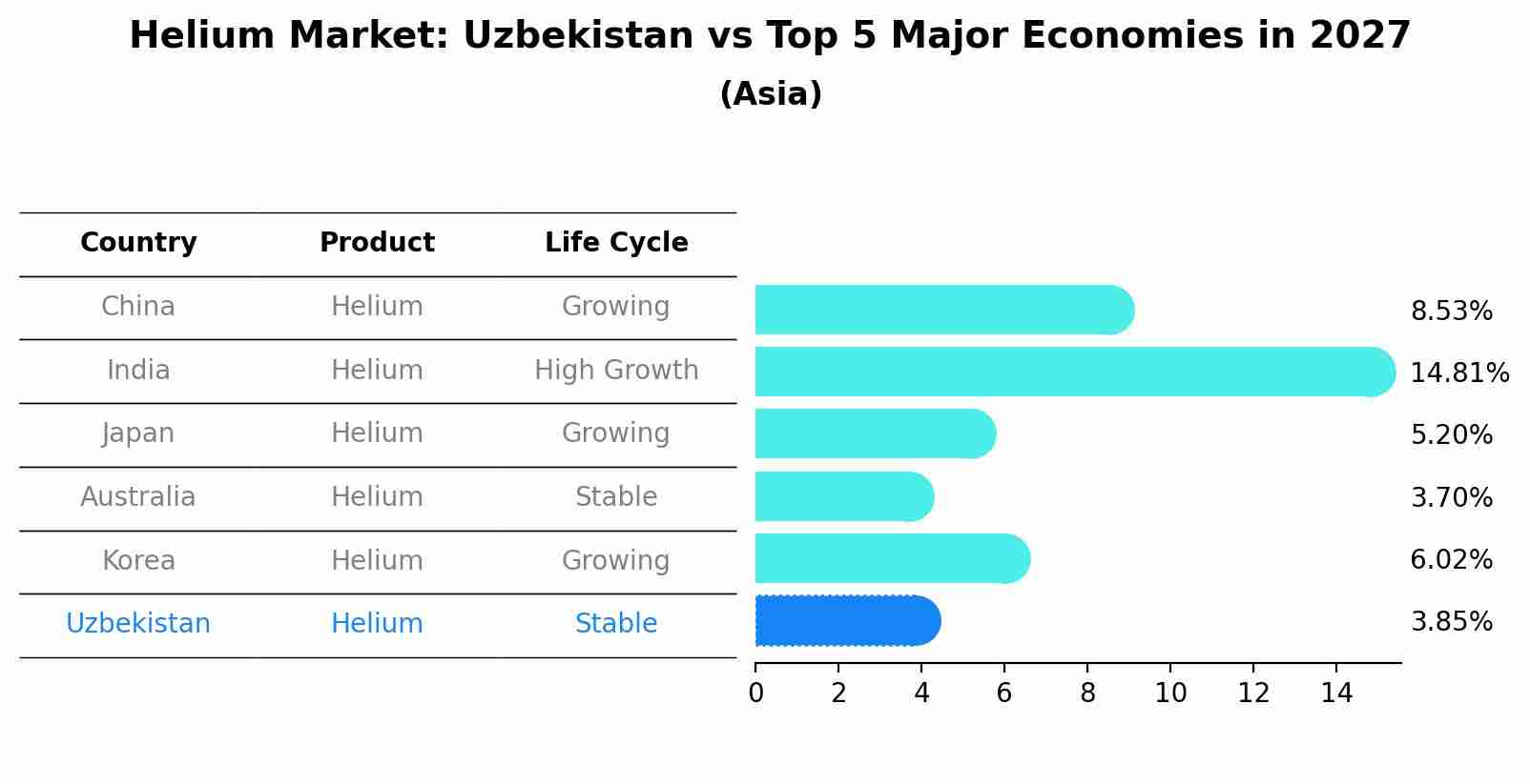 Helium Market: Uzbekistan vs Top 5 Major Economies in 2027 (Asia)