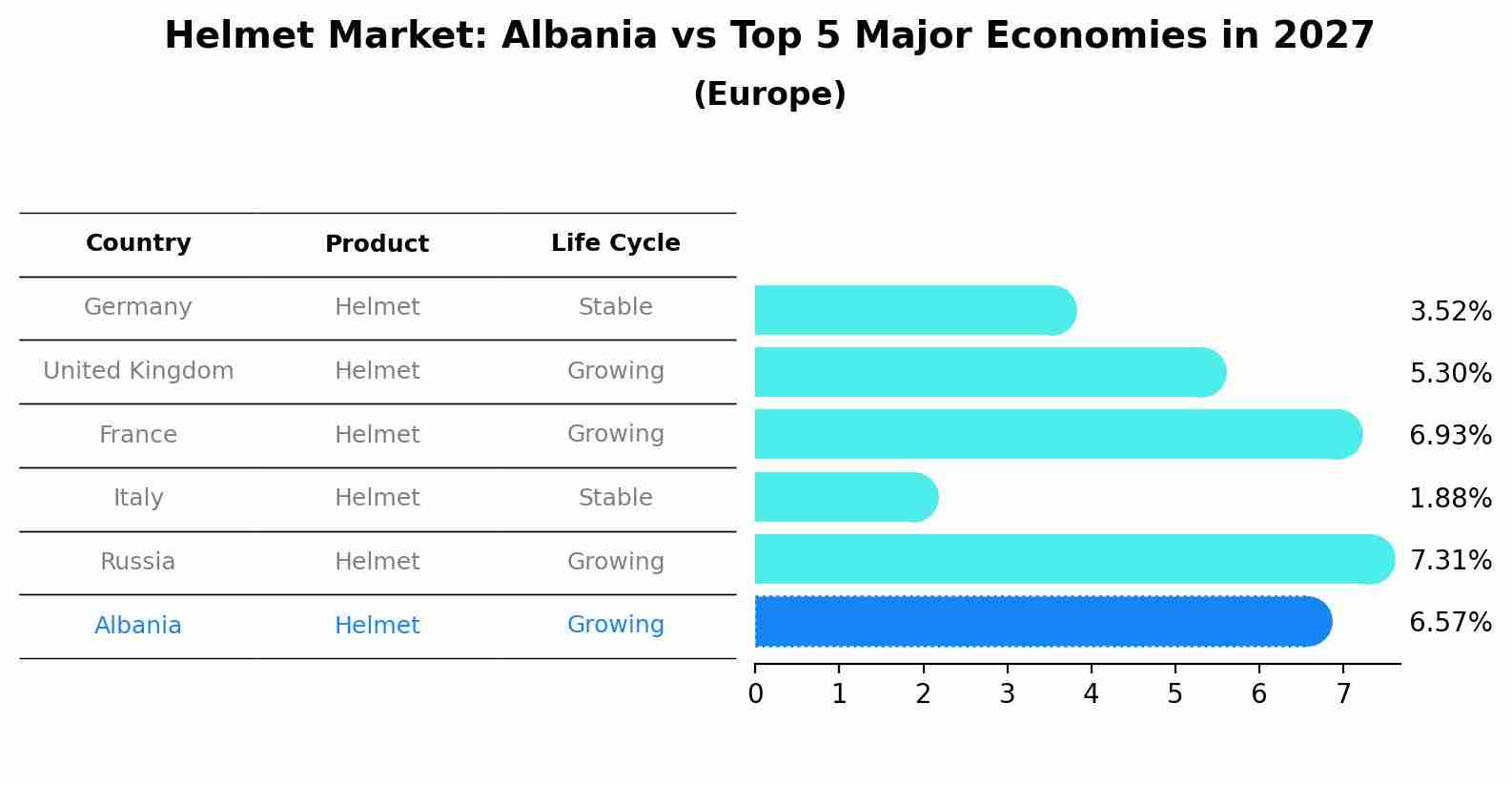 Helmet Market: Albania vs Top 5 Major Economies in 2027 (Europe)